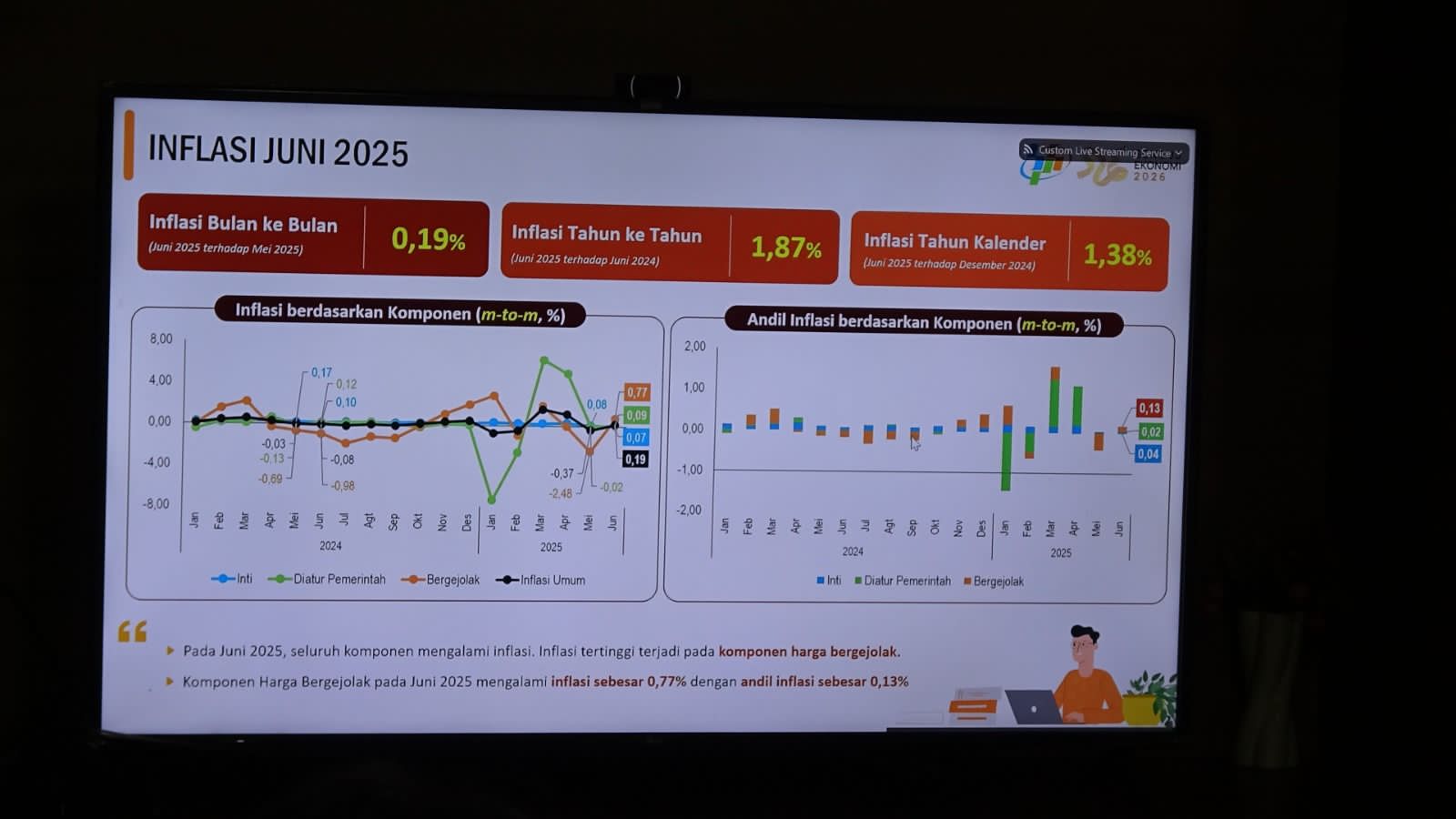 Diwakili Staf Ahli, Bupati Inhil Ikuti Rapat Pengendalian Inflasi dan Program 3 Juta Rumah